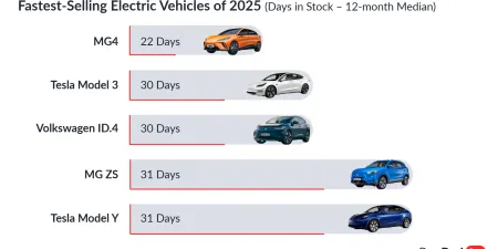 A visual of the fastest selling EVs in Ireland